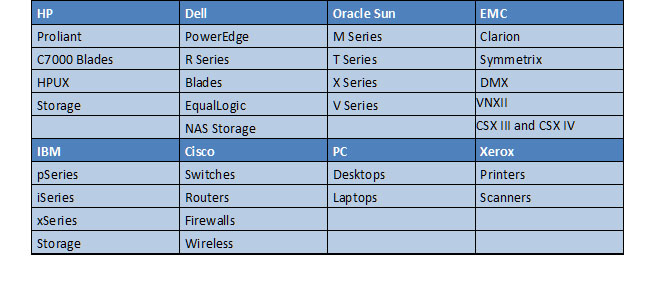 IT Equipment mtce